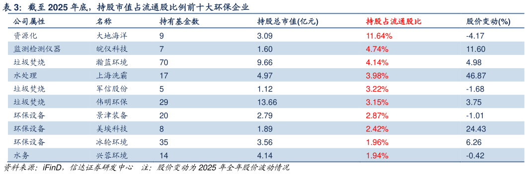 各位网友请教一下截至 2025 年底,持股市值占流通股比例前十大环保企业?