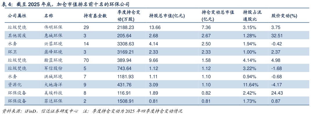 如何了解截至 2025 年底,加仓市值排名前十名的环保公司?