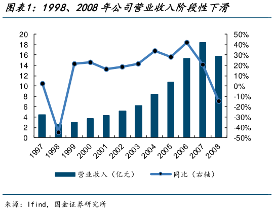 如何了解1998、2008年公司营业收入阶段性下滑