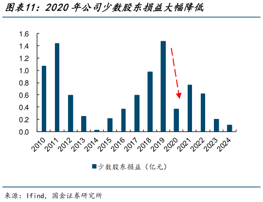如何才能2020年公司少数股东损益大幅降低