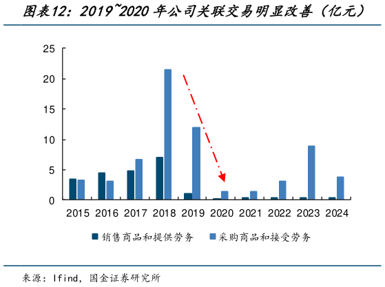 我想了解一下20192020年公司关联交易明显改善（亿元）
