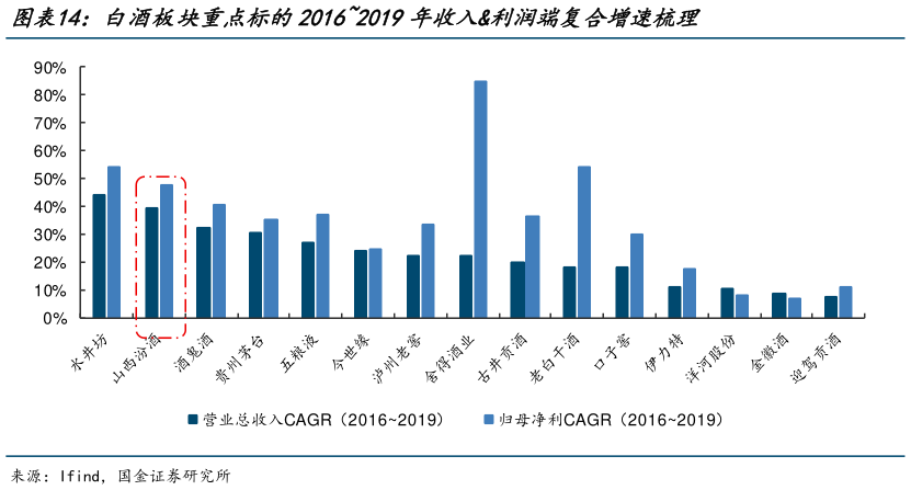 如何看待白酒板块重点标的20162019年收入利润端复合增速梳理