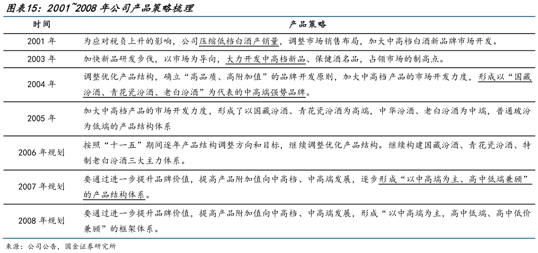 谁能回答20012008年公司产品策略梳理