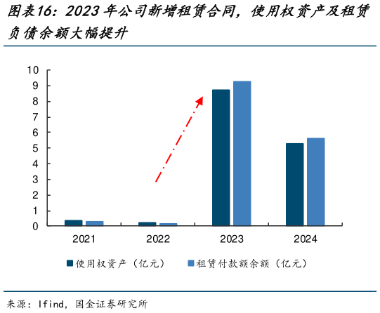 咨询大家2023年公司新增租赁合同，使用权资产及租赁