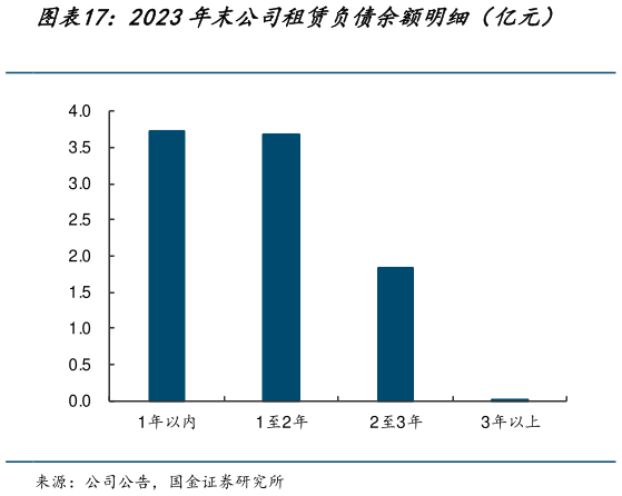 一起讨论下2023年末公司租赁负债余额明细（亿元）