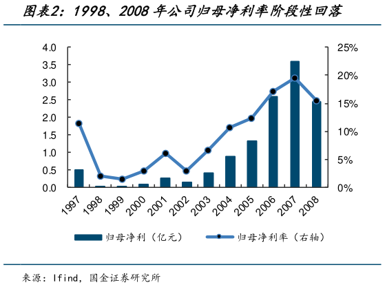 谁知道1998、2008年公司归母净利率阶段性回落