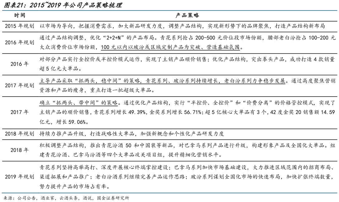 你知道20152019年公司产品策略梳理