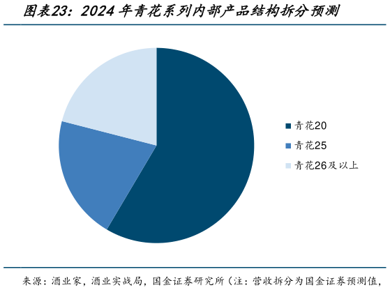 谁知道2024年青花系列内部产品结构拆分预测
