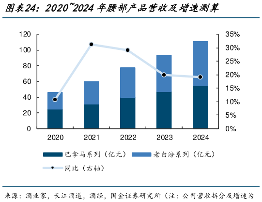 想关注一下20202024年腰部产品营收及增速测算