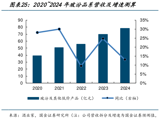 如何解释20202024年玻汾品系营收及增速测算