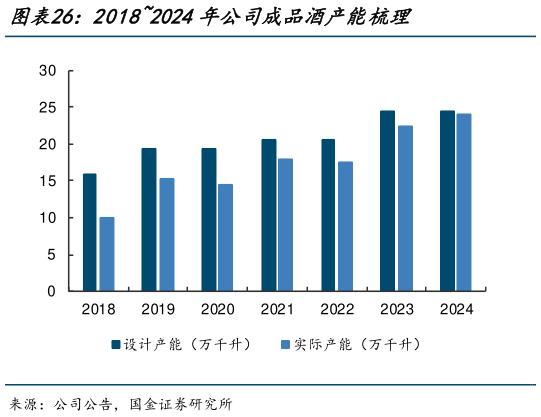 请问一下20182024年公司成品酒产能梳理