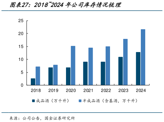 如何看待20182024年公司库存情况梳理