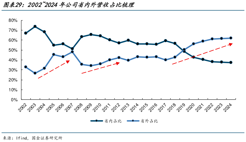 谁能回答20022024年公司省内外营收占比梳理