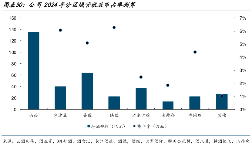 想关注一下公司2024年分区域营收及市占率测算