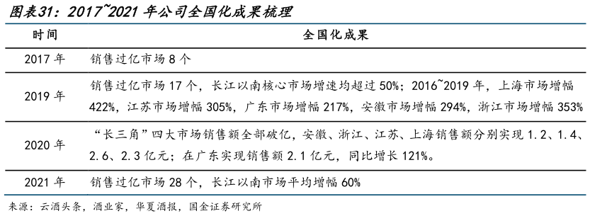 一起讨论下20172021年公司全国化成果梳理