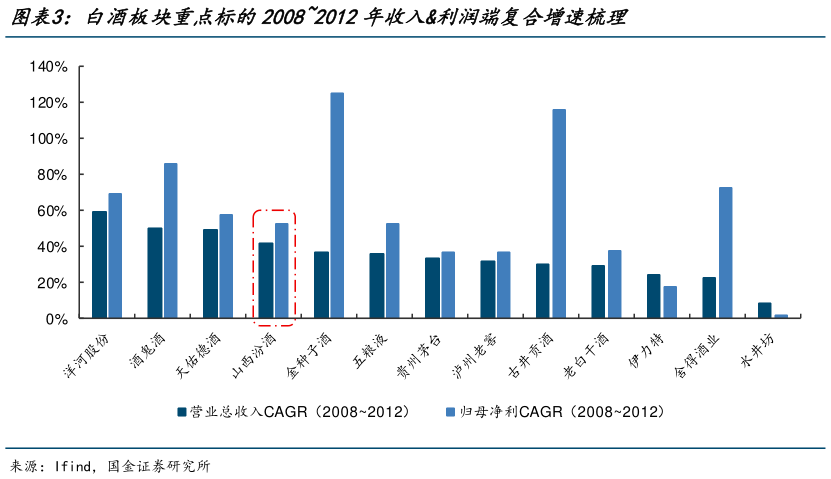 如何了解白酒板块重点标的20082012年收入利润端复合增速梳理
