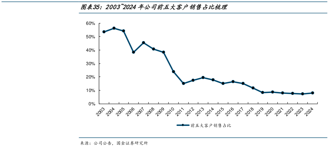 咨询大家20032024年公司前五大客户销售占比梳理