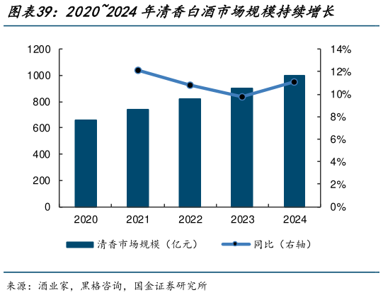 如何解释20202024年清香白酒市场规模持续增长