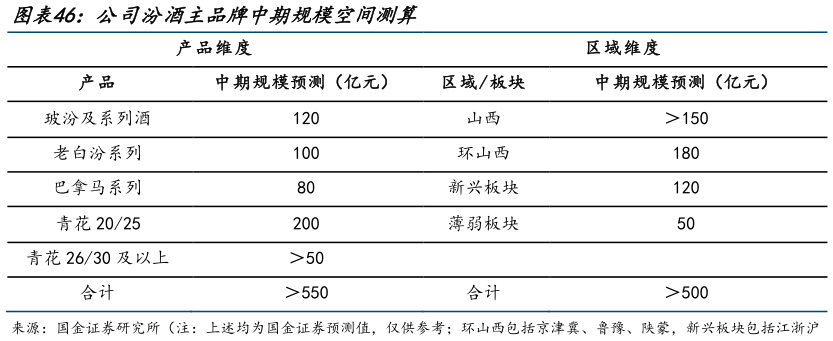 想问下各位网友公司汾酒主品牌中期规模空间测算