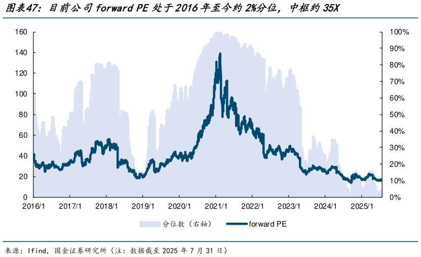 谁能回答目前公司forward PE处于2016年至今约2%分位，中枢约35X