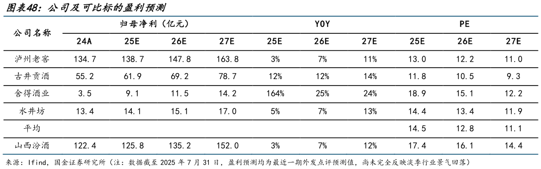 咨询大家公司及可比标的盈利预测