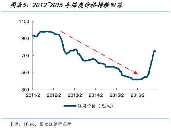 一起讨论下20122015年煤炭价格持续回落