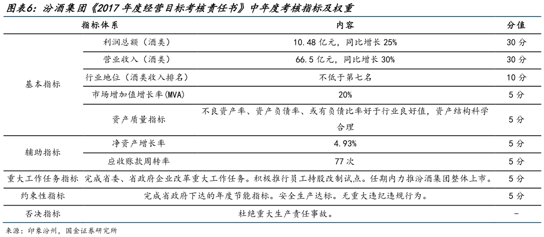 想问下各位网友汾酒集团2017年度经营目标考核责任书中年度考核指标及权重
