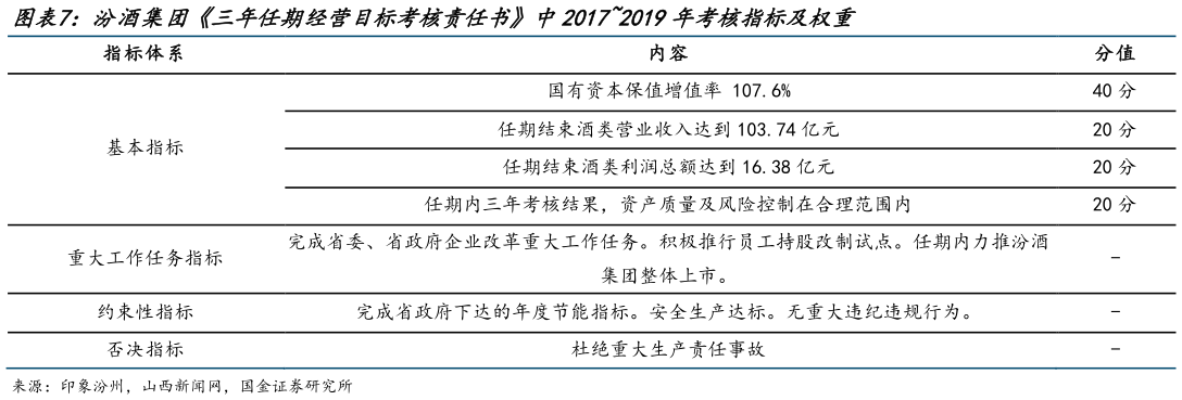 想关注一下汾酒集团三年任期经营目标考核责任书中20172019年考核指标及权重