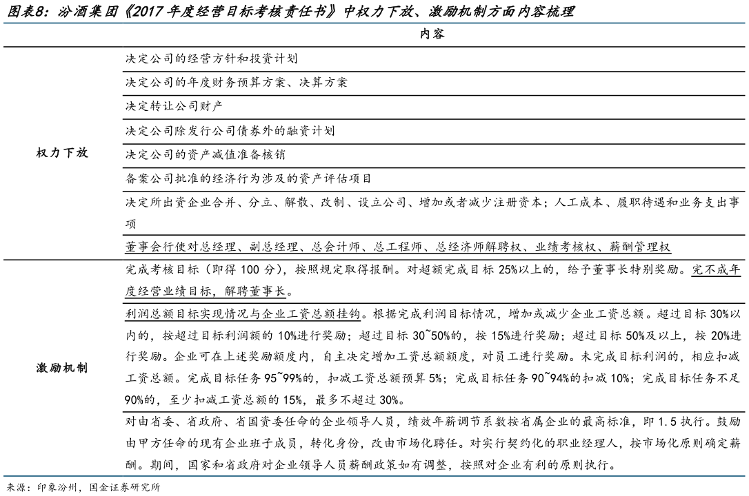 怎样理解汾酒集团2017年度经营目标考核责任书中权力下放、激励机制方面内容梳理