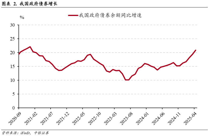 谁知道.  我国政府债券增长?
