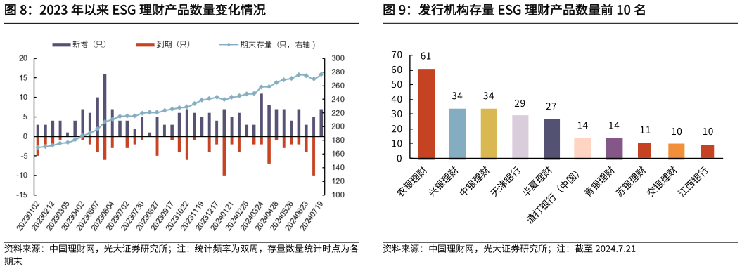 你知道2023 年以来 ESG 理财产品数量变化情况发行机构存量 ESG 理财产品数量前 10 名