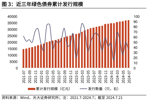 谁知道近三年绿色债券累计发行规模