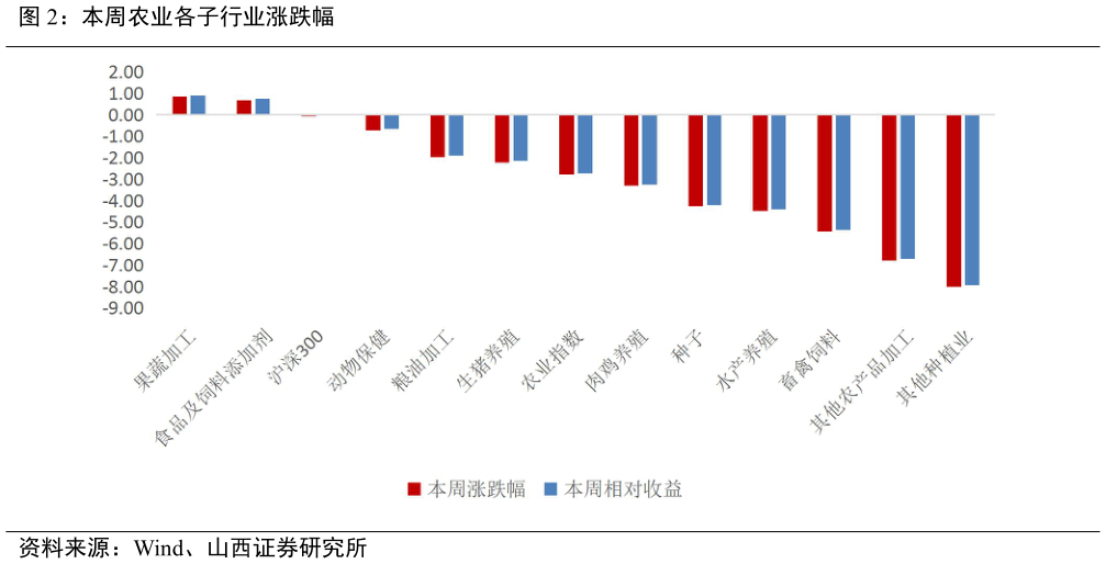 谁能回答本周农业各子行业涨跌幅