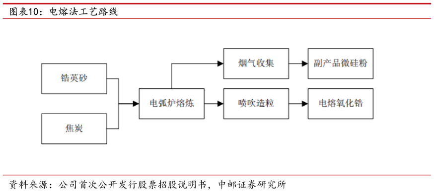 如何了解电熔法工艺路线