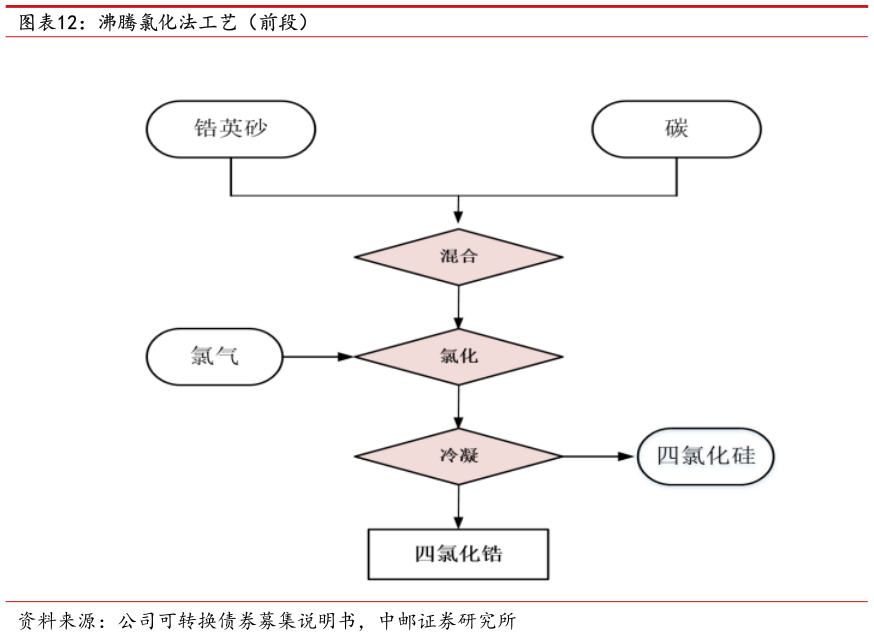 咨询下各位沸腾氯化法工艺（前段）