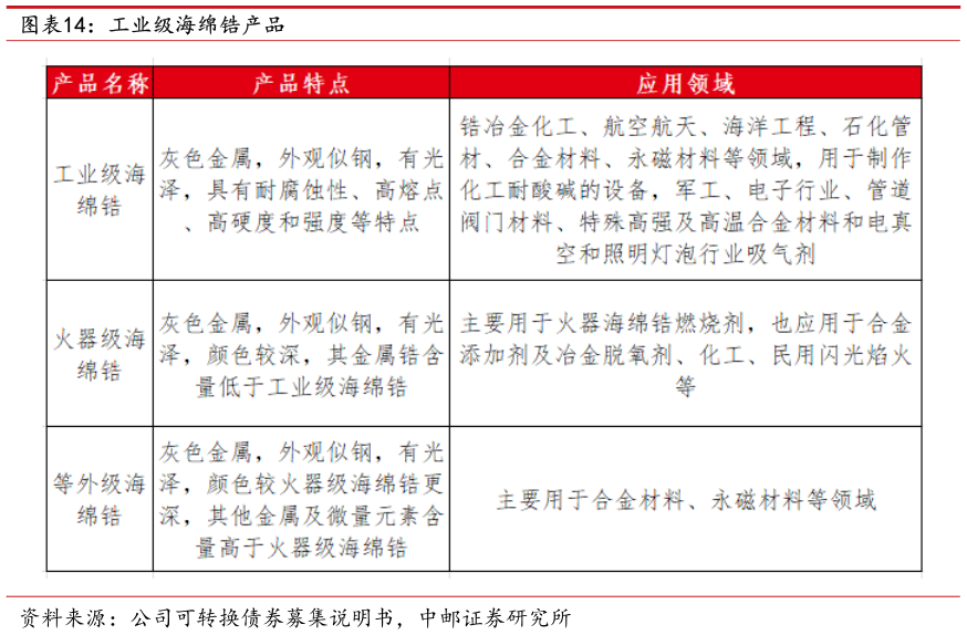 想关注一下工业级海绵锆产品