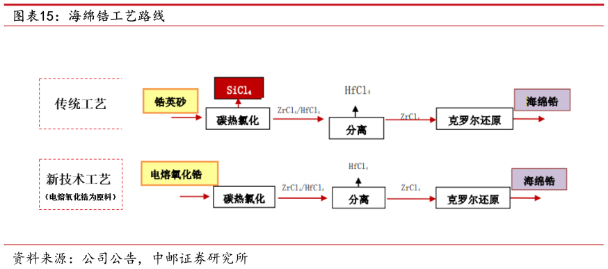 如何才能海绵锆工艺路线
