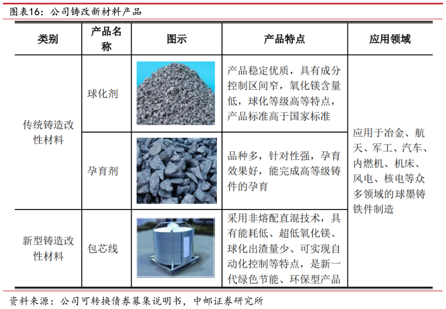 谁能回答公司铸改新材料产品