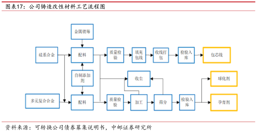 想关注一下公司铸造改性材料工艺流程图