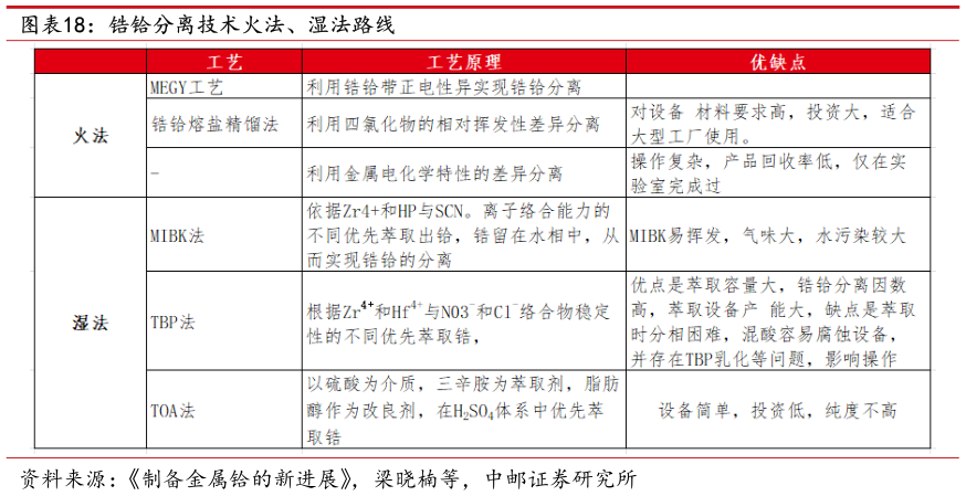 我想了解一下锆铪分离技术火法、湿法路线