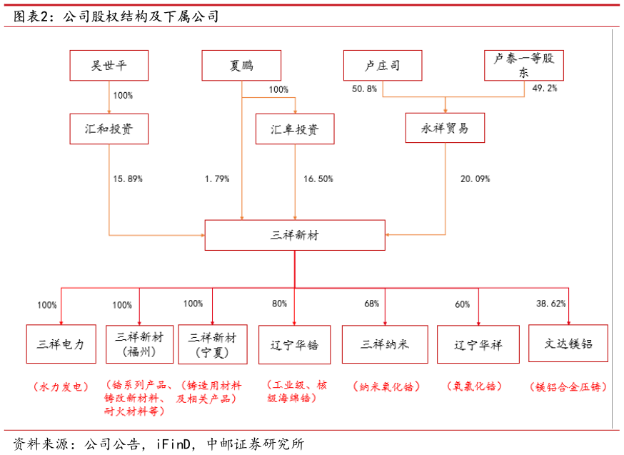 谁知道公司股权结构及下属公司