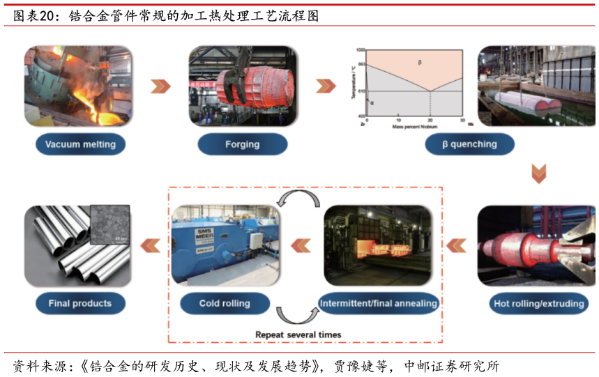 如何看待锆合金管件常规的加工热处理工艺流程图