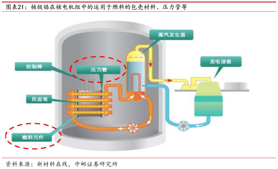 咨询大家核级锆在核电机组中的运用于燃料的包壳材料、压力管等