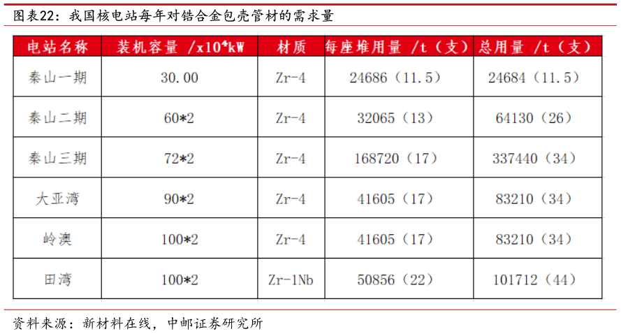 如何了解我国核电站每年对锆合金包壳管材的需求量