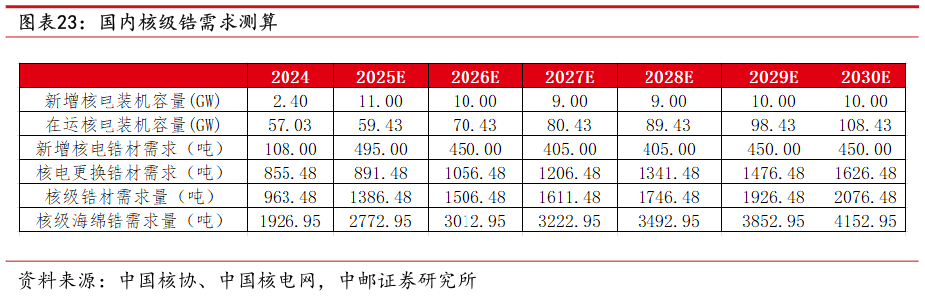你知道国内核级锆需求测算