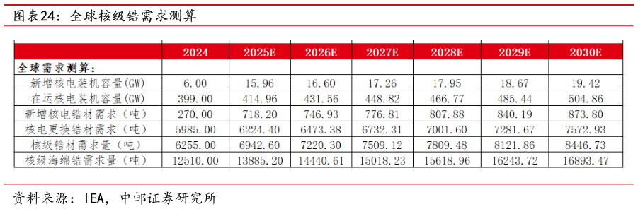 如何了解全球核级锆需求测算