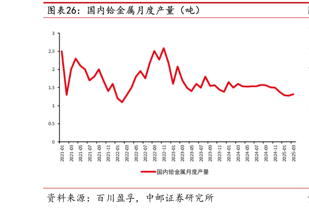 一起讨论下国内铪金属月度产量（吨）