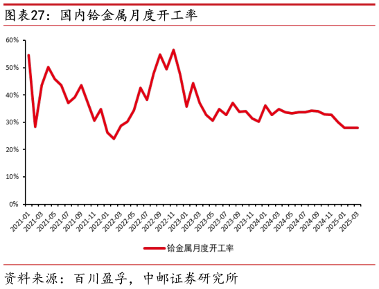 想关注一下国内铪金属月度开工率