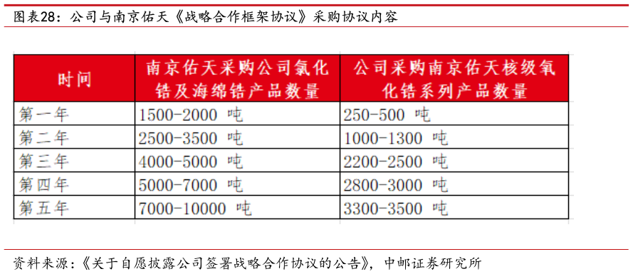 咨询下各位公司与南京佑天战略合作框架协议采购协议内容