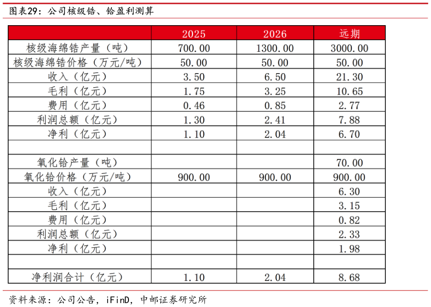 谁知道公司核级锆、铪盈利测算